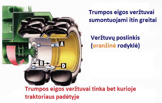 Trumpos eigos veržtuvų montavimas