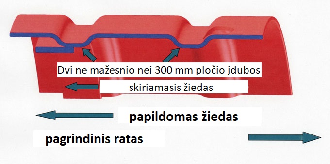 Skiriamųjų žiedų HD/MD konstrukcija